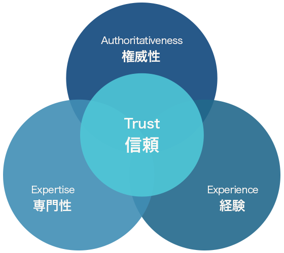 E-E-A-Tとは、経験（Experience）、専門性（Expertise）、権威性（Authoritativeness）、信頼（Trust）で、Google検索品質評価ガイドラインにおいて定義されています
