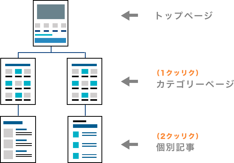 トップページ、カテゴリーページ、個別記事の３階層を表示するサイトマップ