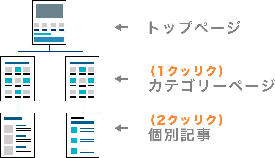 トップページ、カテゴリーページ、個別記事の３階層を表示するサイトマップ
