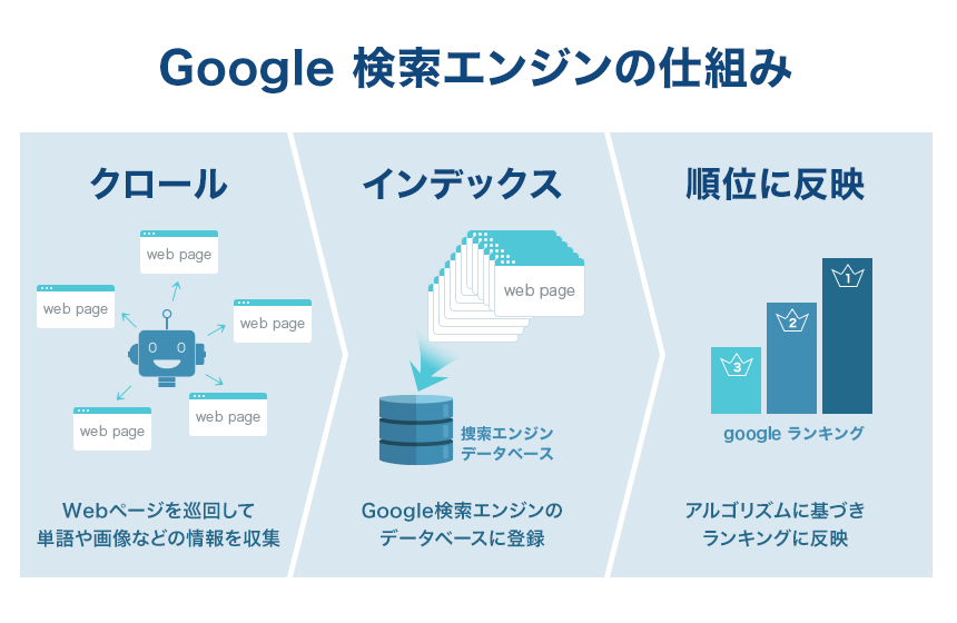 Google検索エンジンの仕組み